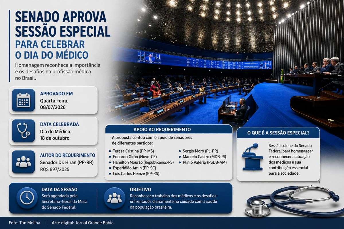 Requerimento apresentado pelo senador Dr. Hiran foi aprovado pelo Plenário e prevê sessão especial em reconhecimento à atuação dos médicos no Brasil.