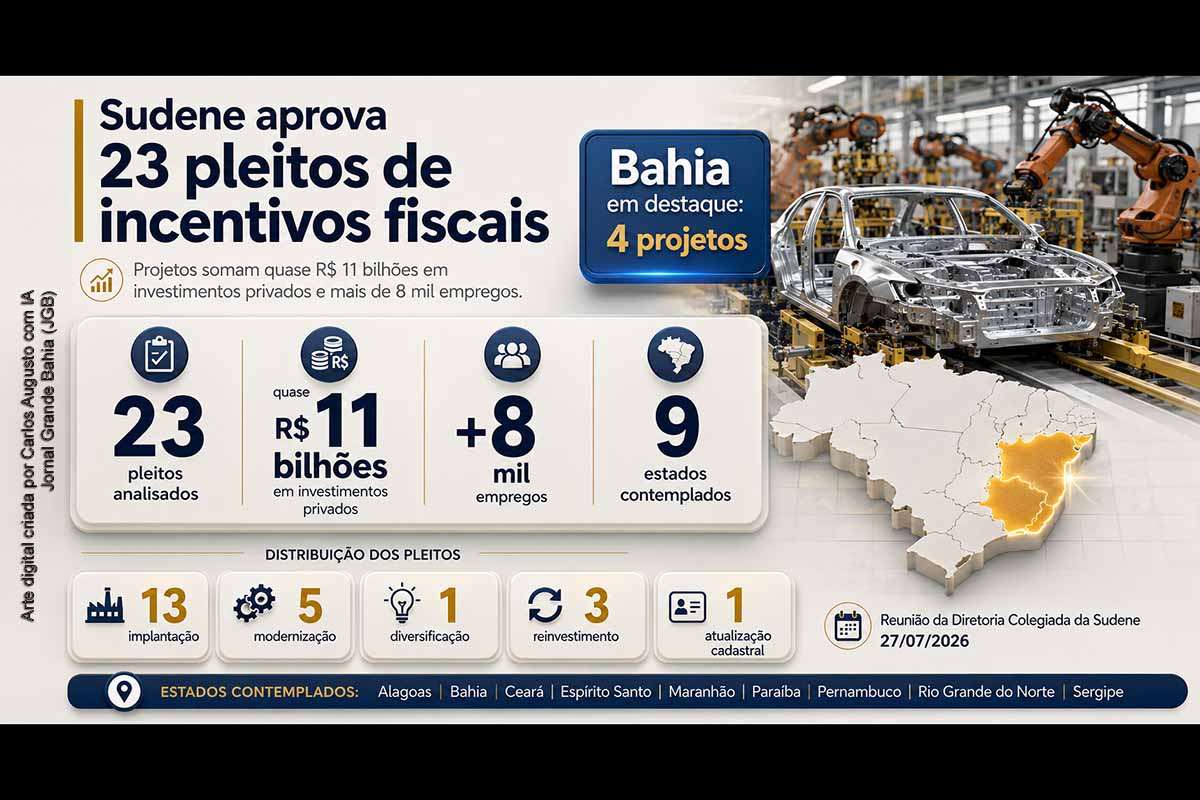 A Sudene deliberou sobre 23 pleitos de incentivos fiscais vinculados a quase R$ 11 bilhões em investimentos privados e à manutenção de mais de 8 mil empregos. A Bahia reúne quatro projetos e integra o grupo de estados com maior participação. Os processos abrangem implantação, modernização, diversificação e aquisição de equipamentos, passam por análise técnica e ainda dependem da validação final da Receita Federal.