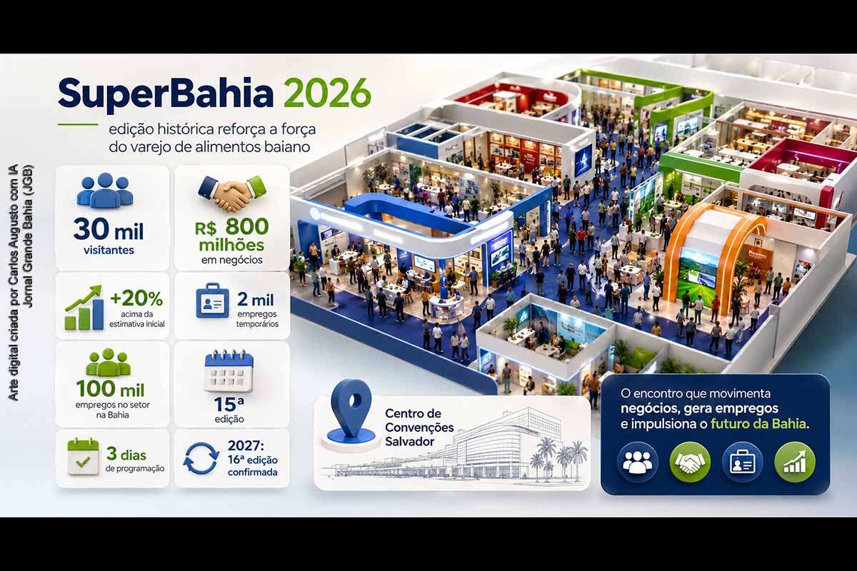 A SuperBahia 2026 terminou nesta quinta-feira (30/07), em Salvador, com 30 mil visitantes, cerca de 200 expositores e projeção de R$ 800 milhões em negócios. Promovida pela Abase e pelo Sindsuper, a feira reuniu indústrias, distribuidores, supermercadistas e produtores durante três dias. O evento gerou aproximadamente 2 mil empregos temporários e confirmou sua 16ª edição para 2027.