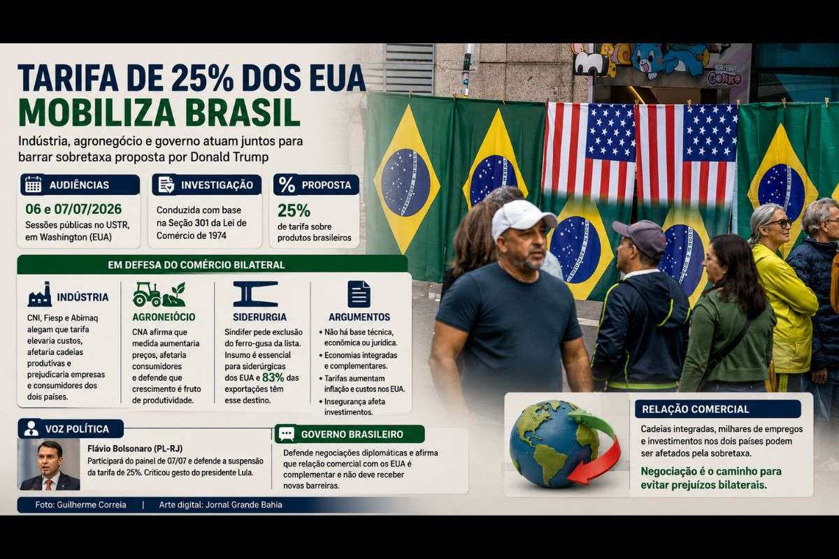 Entidades empresariais, representantes do agronegócio e o senador Flávio Bolsonaro participam de audiências nos Estados Unidos para discutir a proposta de sobretaxa sobre produtos brasileiros e seus impactos no comércio bilateral.