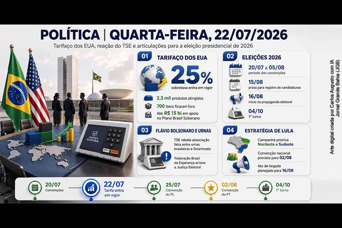 A política brasileira desta quarta-feira foi marcada pela entrada em vigor da tarifa de 25% dos Estados Unidos, pela sanção do Plano Brasil Soberano e pelas articulações eleitorais de Lula e Flávio Bolsonaro. O TSE desmentiu uma informação falsa sobre as urnas eletrônicas, enquanto o PL manteve indefinida a escolha do candidato a vice. Convenções partidárias, medidas econômicas e decisões eleitorais determinarão os próximos desdobramentos.