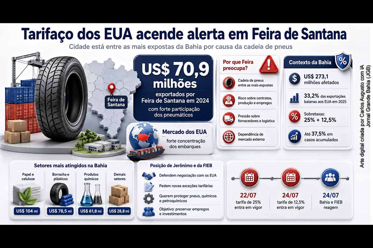 Feira de Santana está entre os municípios baianos mais expostos às novas tarifas dos Estados Unidos. Mais da metade das exportações locais segue para o mercado norte-americano, enquanto pneus e produtos relacionados concentram mais de 90% da pauta municipal. O governador Jerônimo Rodrigues e a FIEB articulam negociações e medidas de proteção às empresas, aos investimentos e aos empregos industriais.