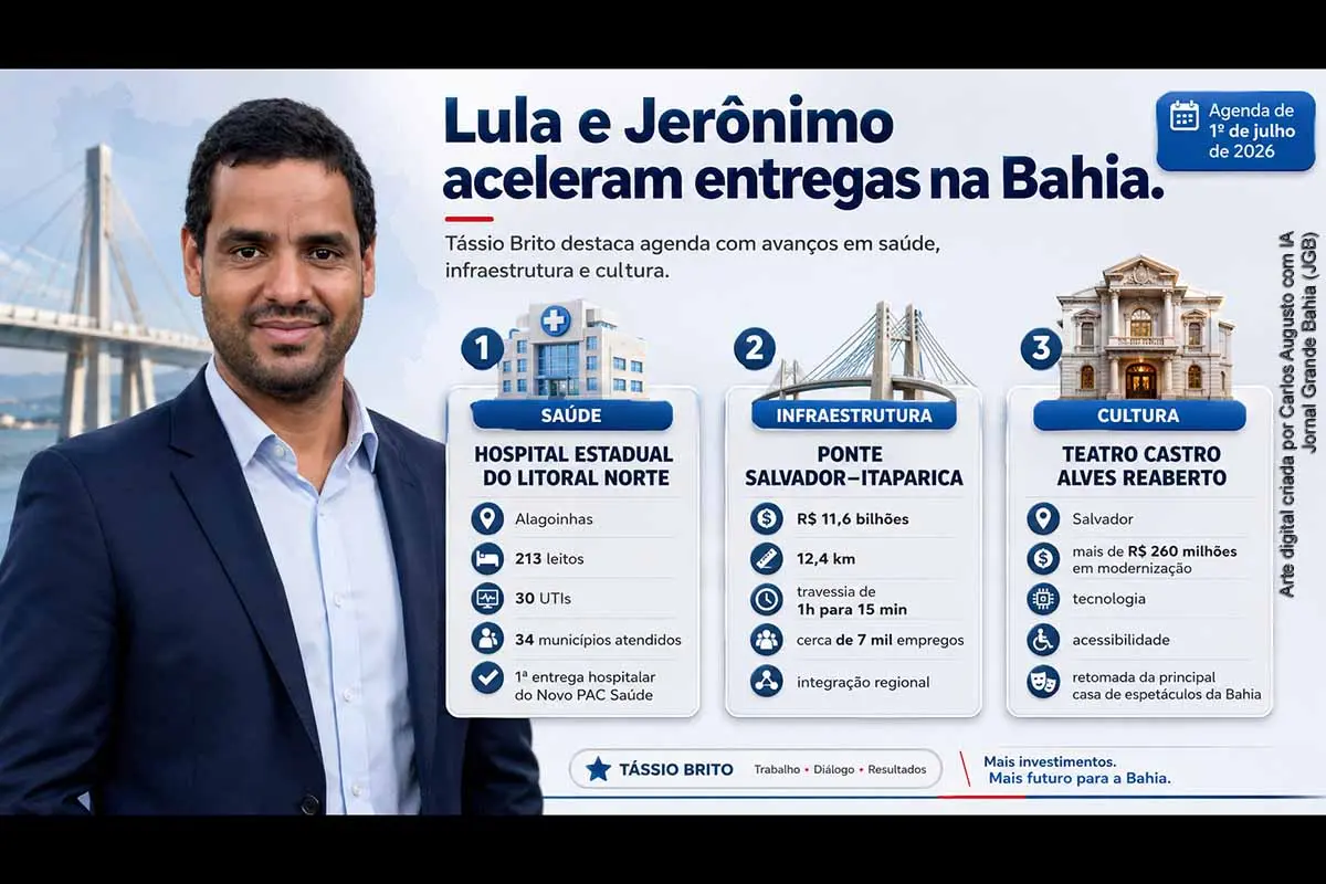 O presidente estadual do PT Bahia, Tássio Brito, celebrou a agenda de Lula e Jerônimo Rodrigues em 01/07/2026, marcada pela inauguração do Hospital Estadual do Litoral Norte, pelo início das obras da Ponte Salvador-Itaparica e pela reabertura do Teatro Castro Alves. As entregas reforçam a parceria entre governos federal e estadual, mas seus impactos dependerão da execução, custeio, transparência e acompanhamento institucional.