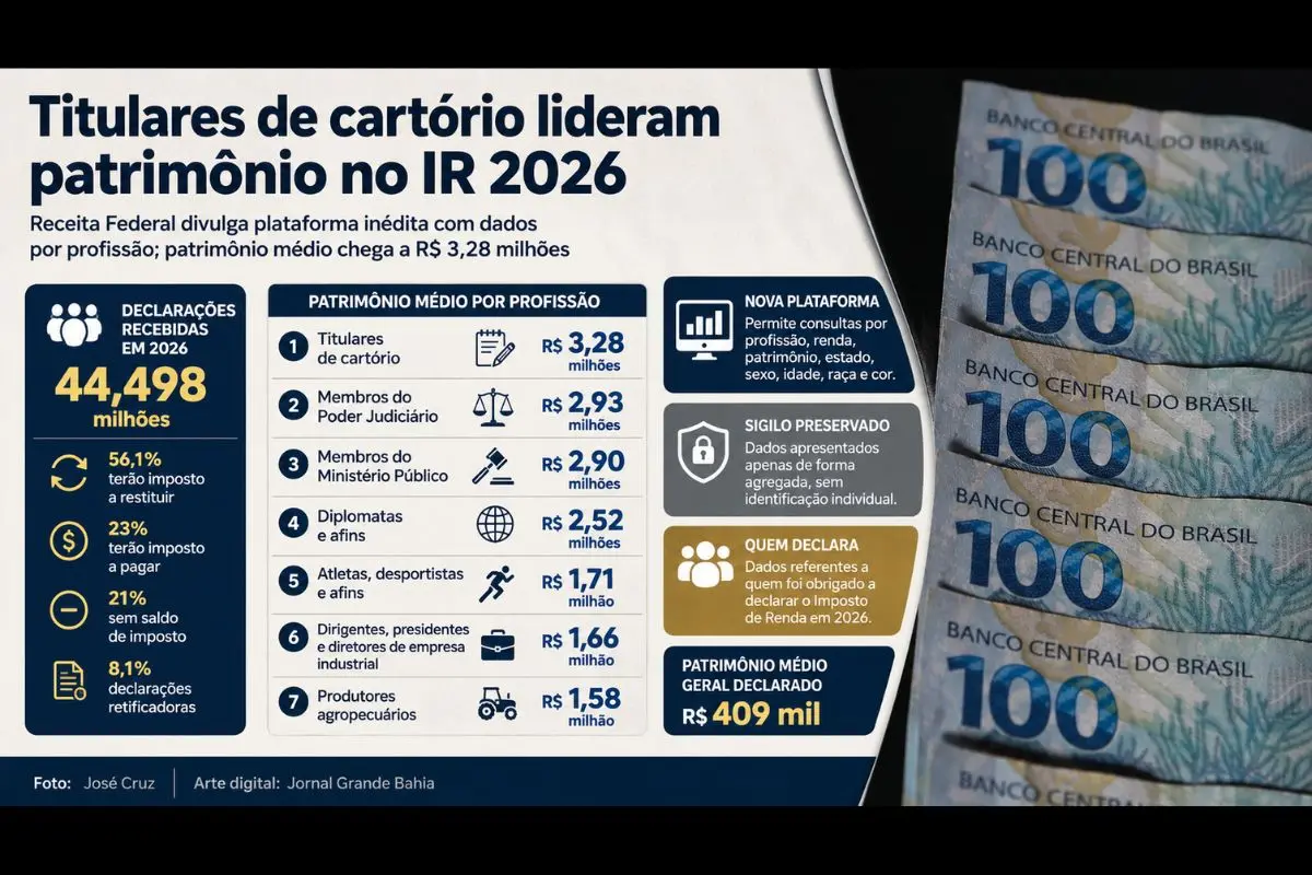 Nova ferramenta da Receita Federal reúne estatísticas consolidadas das declarações do IRPF 2026 e permite consultas por profissão, renda, patrimônio, idade, estado e outros indicadores, preservando o sigilo fiscal.