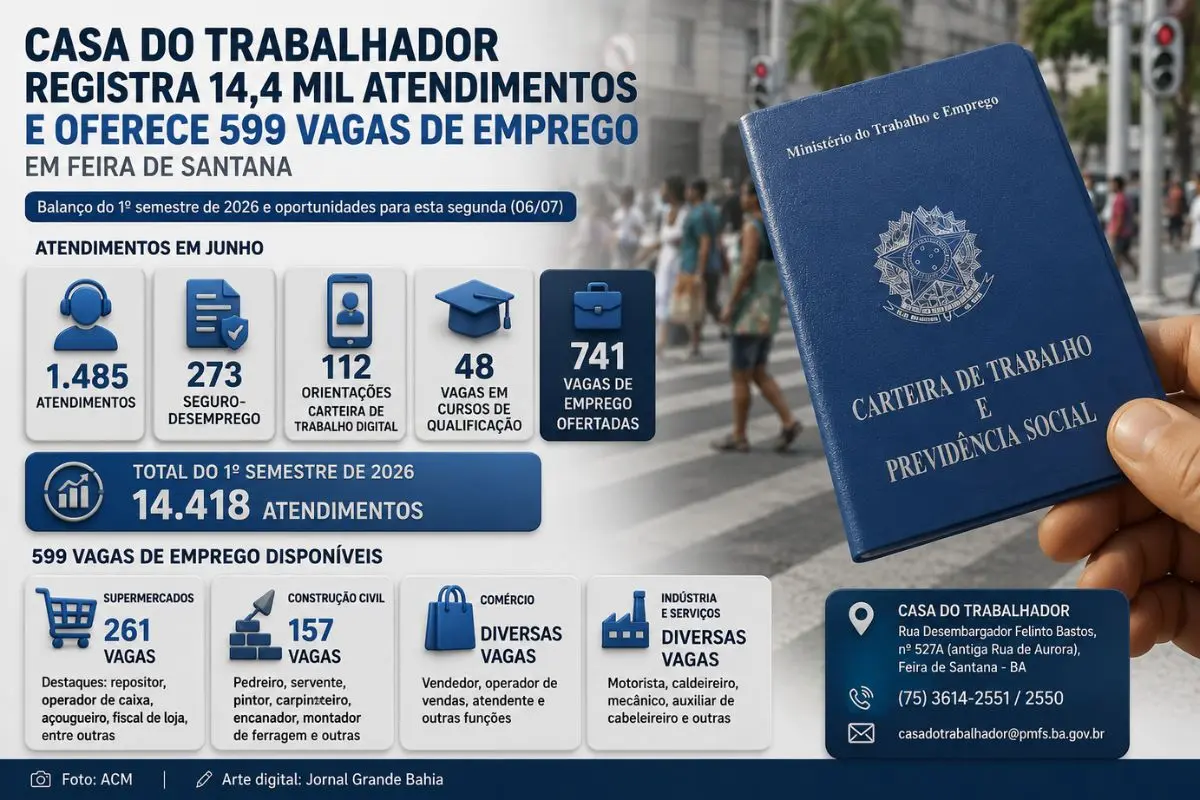 Balanço da Secretaria Municipal de Trabalho aponta crescimento nos atendimentos e anuncia novas oportunidades de emprego em supermercados, construção civil, comércio, indústria e serviços.