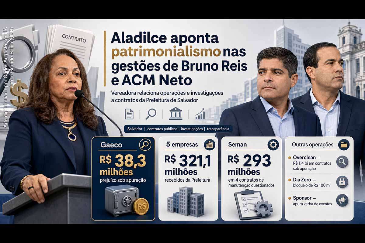 A vereadora Aladilce Souza relacionou a sucessão de operações e investigações envolvendo a Prefeitura de Salvador a um suposto padrão patrimonialista nas gestões de ACM Neto e Bruno Reis. O caso mais recente apura contratos municipais, afastou agentes públicos e resultou no bloqueio de R$ 38,3 milhões. Overclean, Dia Zero e Sponsor também foram citadas, embora todas exijam respeito à presunção de inocência e à individualização das responsabilidades.