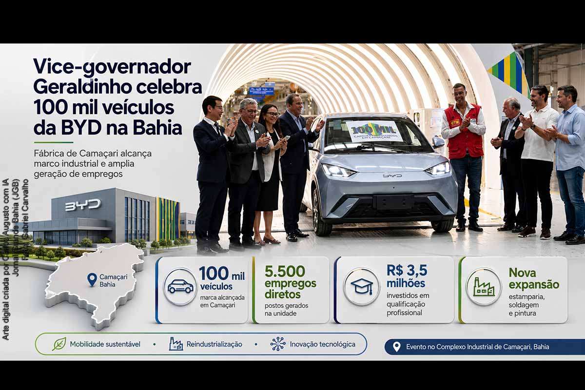 A BYD alcançou 100 mil veículos produzidos e 5.500 empregos diretos no complexo industrial de Camaçari. Durante cerimônia realizada em 16/07/2026, o vice-governador Geraldo Júnior destacou a cooperação entre os governos e a iniciativa privada. A fábrica avança na implantação das unidades de estamparia, soldagem e pintura, enquanto programas estaduais de qualificação preparam trabalhadores para a expansão e a nacionalização da produção automotiva.