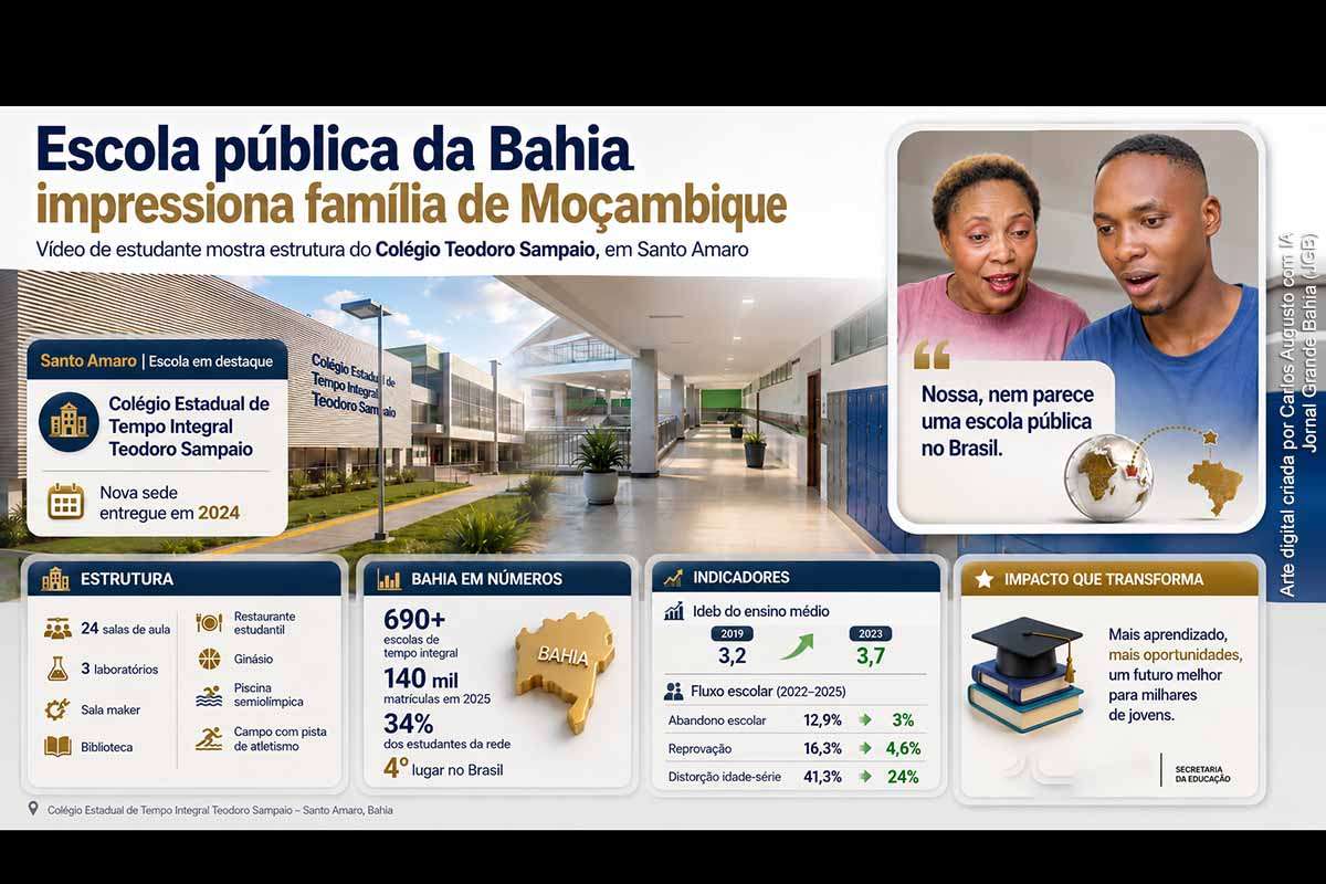 Um estudante de 16 anos apresentou em vídeo a infraestrutura e a rotina do Colégio Estadual de Tempo Integral Teodoro Sampaio, em Santo Amaro, provocando reação de admiração de uma família de Moçambique. A unidade possui 24 salas, laboratórios, teatro, piscina e equipamentos esportivos. O registro ocorre durante a expansão da educação integral na Bahia, que alcançou cerca de 690 escolas e mais de 170 mil estudantes em 2026.