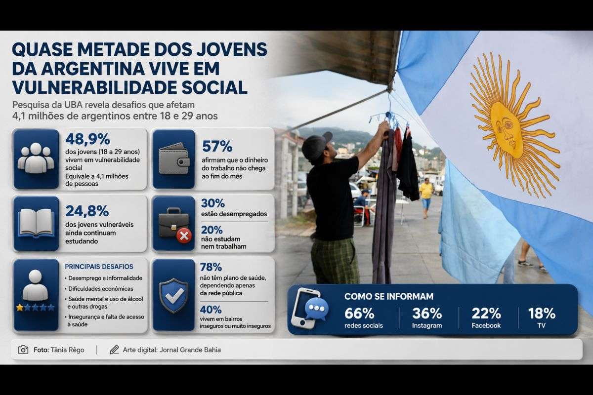 Pesquisa da UBA revela que 48,9% dos argentinos entre 18 e 29 anos enfrentam vulnerabilidade social, com alta informalidade no trabalho, dificuldades econômicas e impactos na saúde mental.