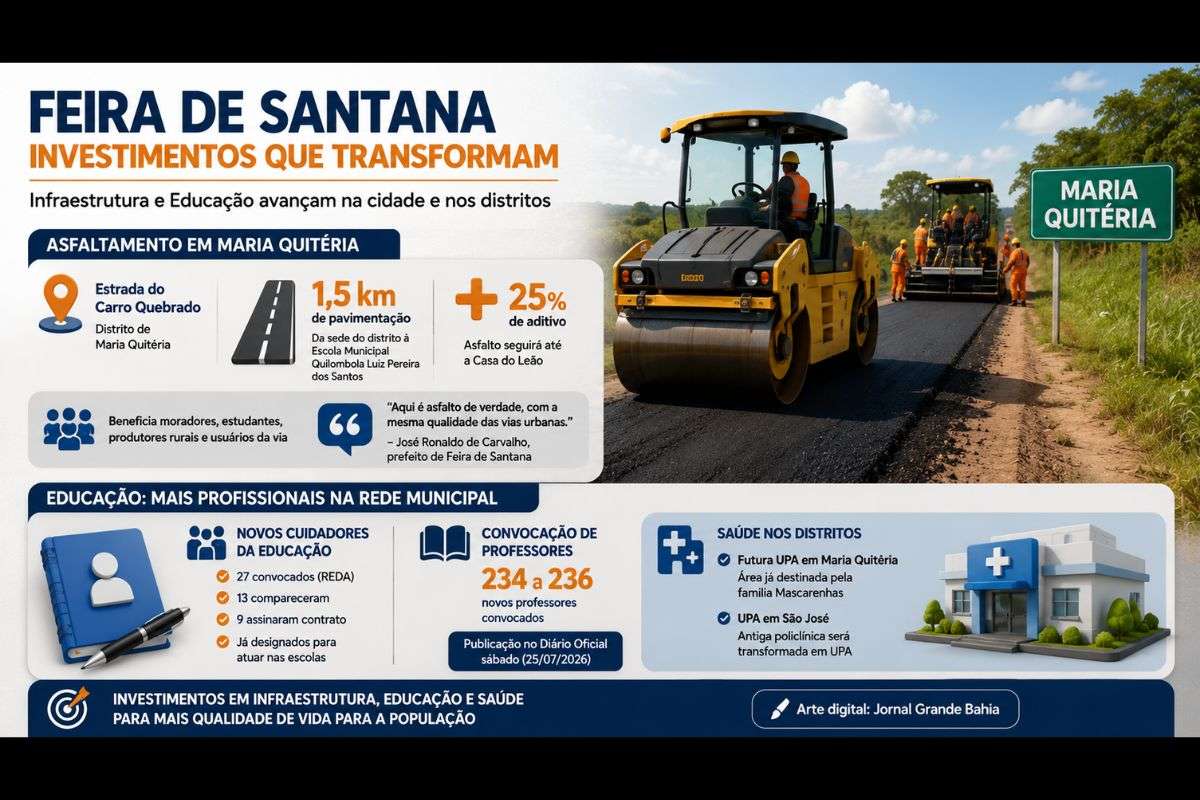 Obras de infraestrutura e ações na rede municipal de ensino marcaram a agenda da Prefeitura na sexta-feira (24/07/2026), com anúncio de investimentos em mobilidade, saúde e educação.