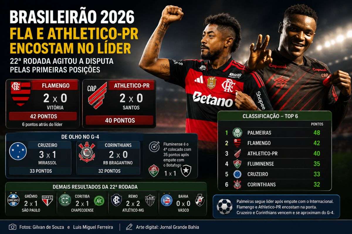 Resultados da 22ª rodada mexeram nas primeiras posições do Brasileirão, com Flamengo chegando a 42 pontos e Athletico-PR a 40.