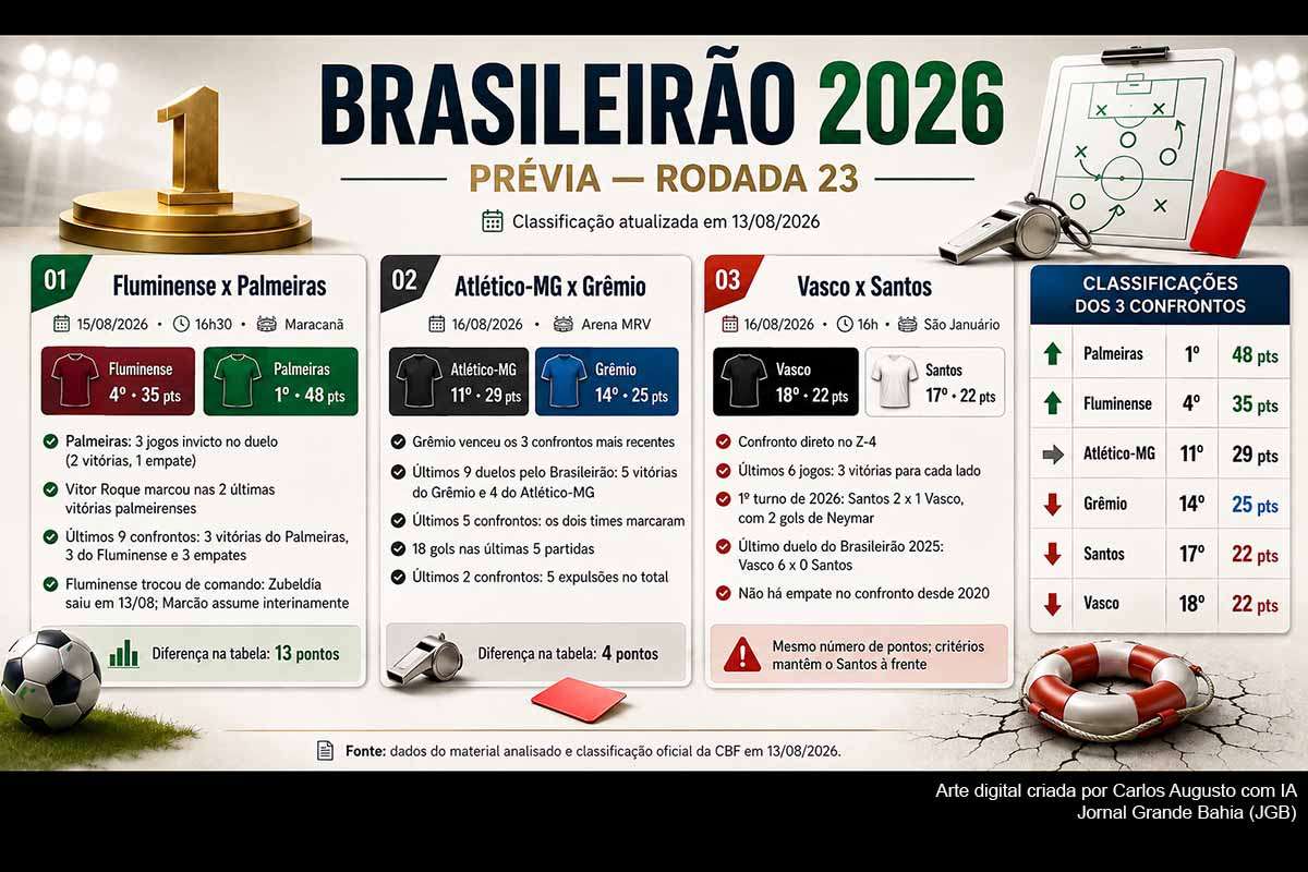 A 23ª rodada do Brasileirão 2026 reúne três confrontos de impacto direto na tabela. Líder com 48 pontos, o Palmeiras visita o Fluminense, quarto colocado. Atlético-MG e Grêmio duelam separados por quatro pontos, enquanto Santos e Vasco entram em São Januário empatados com 22 e dentro do Z-4. A rodada ocorre após mudança de treinador no Fluminense e compromissos continentais de Palmeiras, Atlético-MG e Santos.