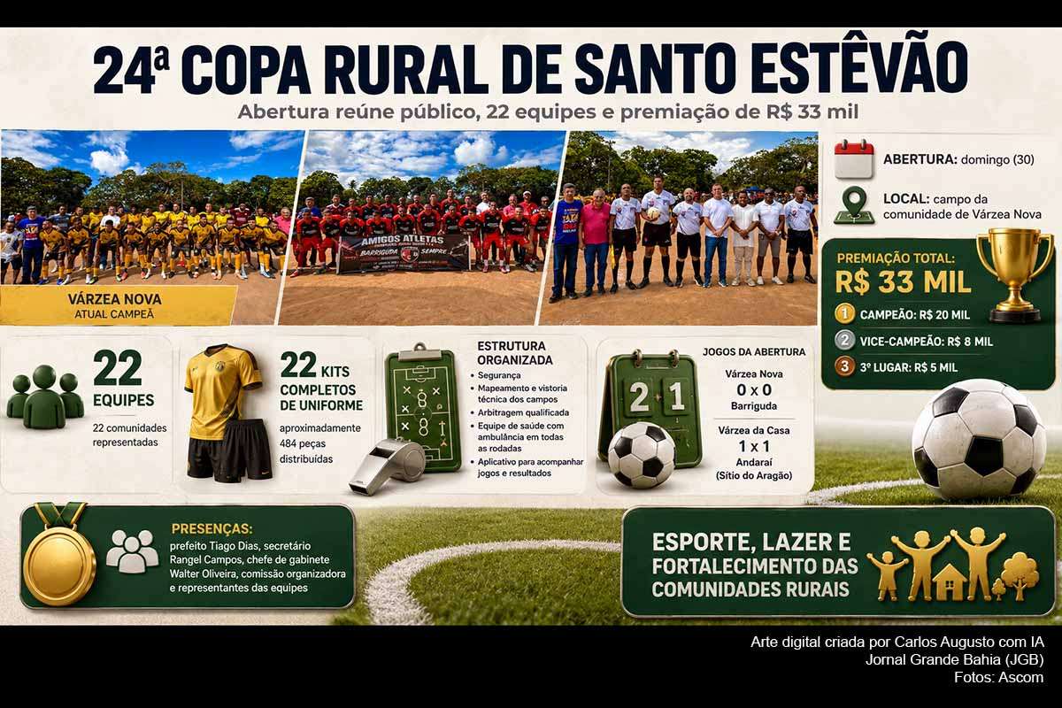 A 24ª Copa Rural de Santo Estêvão começou no domingo (30/08/2026) com 22 equipes, jogos em Várzea Nova e R$ 33 mil em premiações. A Prefeitura distribuiu aproximadamente 484 peças de uniforme e disponibilizou segurança, arbitragem, vistoria dos campos, atendimento de saúde, ambulância e aplicativo. A competição seguirá pelos próximos meses, envolvendo comunidades rurais e mantendo a disputa pelos três primeiros lugares.