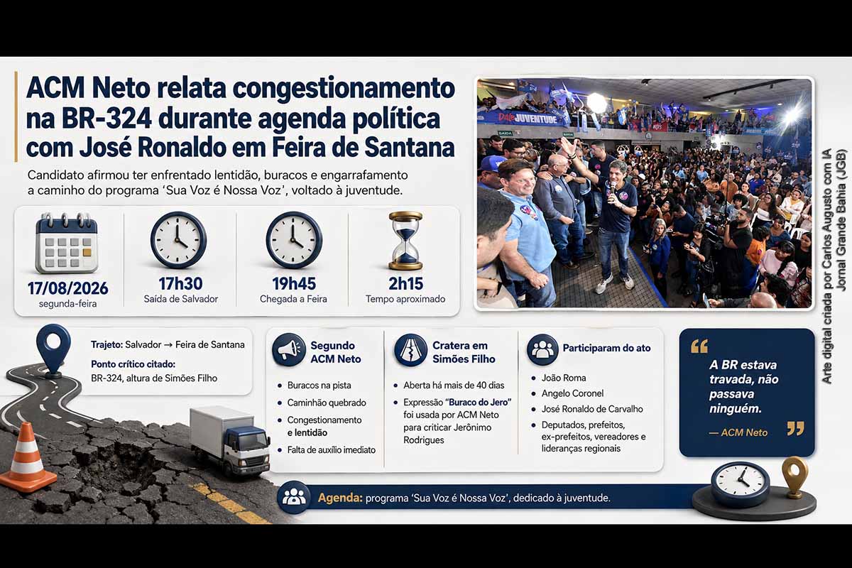 Em viagem de Salvador a Feira de Santana na segunda-feira (17/08/2026), ACM Neto relatou congestionamento e problemas na BR-324, voltou a criticar a cratera existente em Simões Filho e dirigiu cobranças ao governador Jerônimo Rodrigues. O candidato também atribuiu ao adversário o cancelamento de debates, afirmação ainda dependente de confirmação das partes envolvidas. A situação da rodovia passa a integrar diretamente o confronto das Eleições 2026.