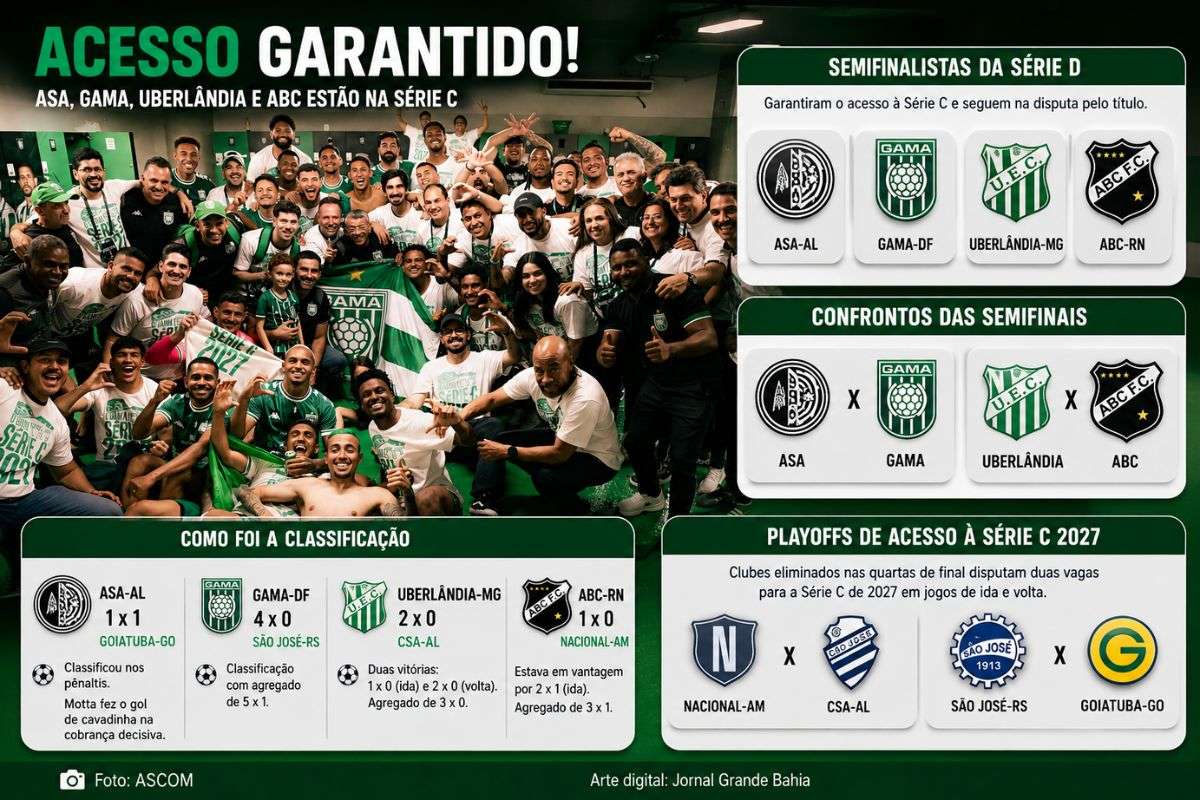 Quarteto venceu os confrontos das quartas de final e assegurou vaga na terceira divisão nacional; playoffs de acesso também foram definidos.