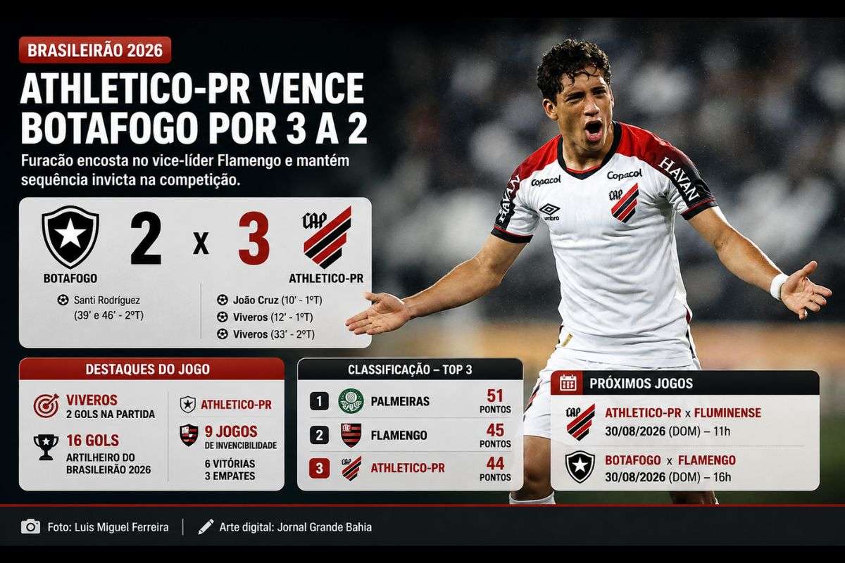 Furacão chega a 44 pontos, mantém nove jogos de invencibilidade e tem Viveros como artilheiro da competição, com 16 gols.