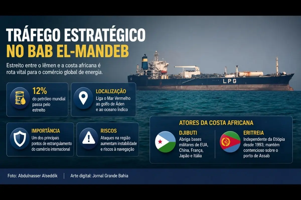 Estreito estratégico conecta o Mar Vermelho ao golfo de Áden e reúne interesses comerciais, militares e geopolíticos no Chifre da África.