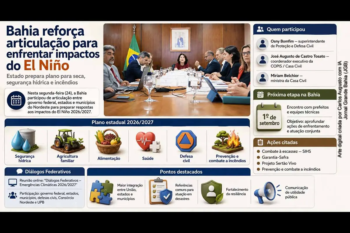 A Bahia participa da articulação entre União, estados e municípios para preparar respostas aos impactos do El Niño 2026/2027. O Estado criou um comitê para estruturar ações em segurança hídrica, agricultura familiar, alimentação, saúde, defesa civil e incêndios. Osny Bomfim e José Augusto de Castro Tosato participaram do diálogo federativo. A próxima etapa, prevista para 1º de setembro, reunirá prefeitos e equipes técnicas.