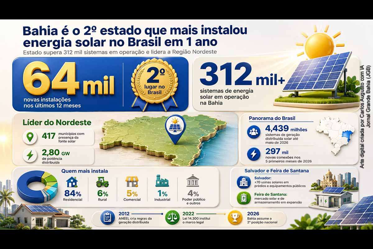 A Bahia registrou cerca de 64 mil novas instalações solares em 12 meses, assumiu a segunda posição nacional e superou 312 mil sistemas em operação. O estado possui 2,80 gigawatts de geração distribuída e presença fotovoltaica nos 417 municípios. Salvador reúne mais de 70 usinas em equipamentos públicos, enquanto Feira de Santana amplia sua participação no mercado voltado a residências, indústrias, comércio, agronegócio e armazenamento de energia.