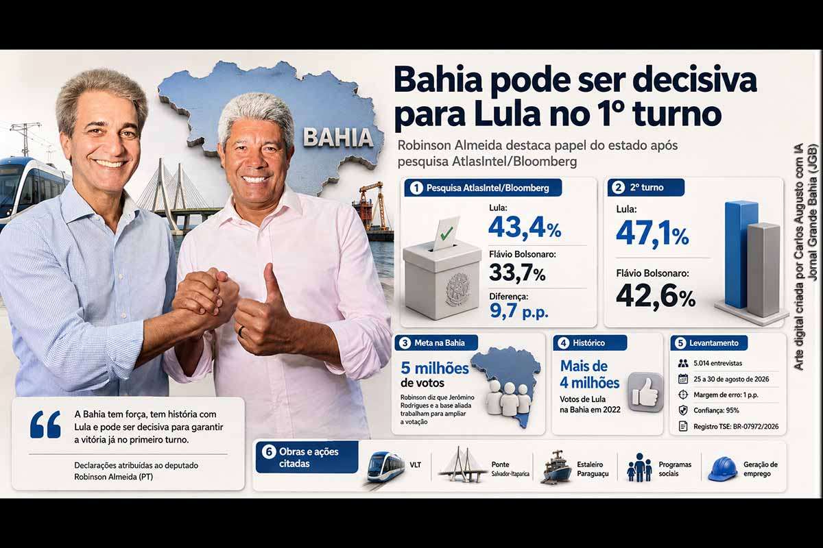 O deputado Robinson Almeida (PT) afirmou que a Bahia terá papel estratégico na tentativa de reeleger Lula no primeiro turno. Pesquisa AtlasIntel/Bloomberg registra 43,4% para Lula e 33,7% para Flávio Bolsonaro. O parlamentar afirma que a base do governador Jerônimo Rodrigues buscará atingir 5 milhões de votos no estado. Novas pesquisas, mobilização regional e evolução das intenções de voto deverão indicar o alcance dessa estratégia.