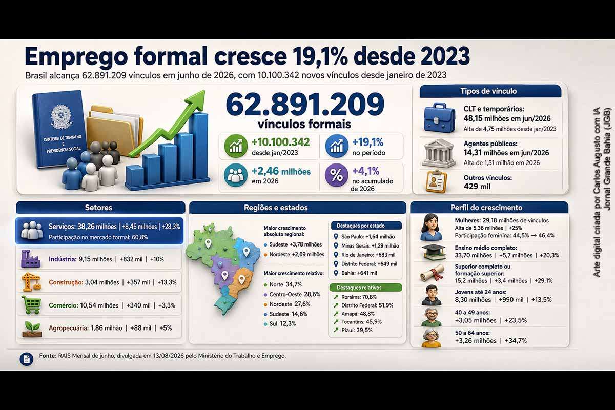O Brasil alcançou 62,89 milhões de vínculos formais em junho de 2026, expansão de 19,1% e acréscimo informado de 10,1 milhões desde janeiro de 2023, segundo a RAIS Mensal. Serviços lideraram o avanço, enquanto todas as regiões cresceram. A Bahia acrescentou 641 mil vínculos e ficou entre os maiores aumentos absolutos. Divergências aritméticas em alguns recortes exigem conferência das tabelas detalhadas pelo Ministério do Trabalho e Emprego.