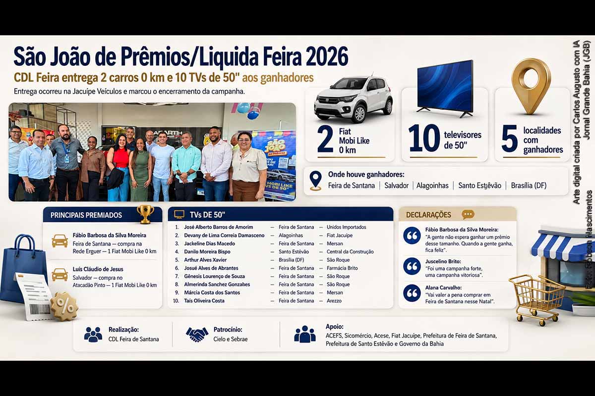 A CDL Feira de Santana entregou, em 21/08/2026, dois Fiat Mobi Like 0 km e dez televisores de 50 polegadas aos ganhadores da São João de Prêmios/Liquida Feira 2026. A campanha contemplou consumidores de Feira de Santana, Salvador, Alagoinhas, Santo Estêvão e Brasília. Com o encerramento da edição, a entidade informou que já prepara a campanha de Natal, incluindo ações de capacitação para equipes de vendas.