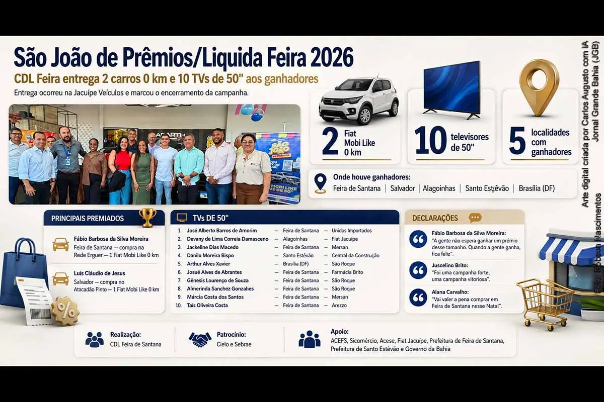 A CDL Feira de Santana entregou, em 21/08/2026, dois Fiat Mobi Like 0 km e dez televisores de 50 polegadas aos ganhadores da São João de Prêmios/Liquida Feira 2026. A campanha contemplou consumidores de Feira de Santana, Salvador, Alagoinhas, Santo Estêvão e Brasília. Com o encerramento da edição, a entidade informou que já prepara a campanha de Natal, incluindo ações de capacitação para equipes de vendas.