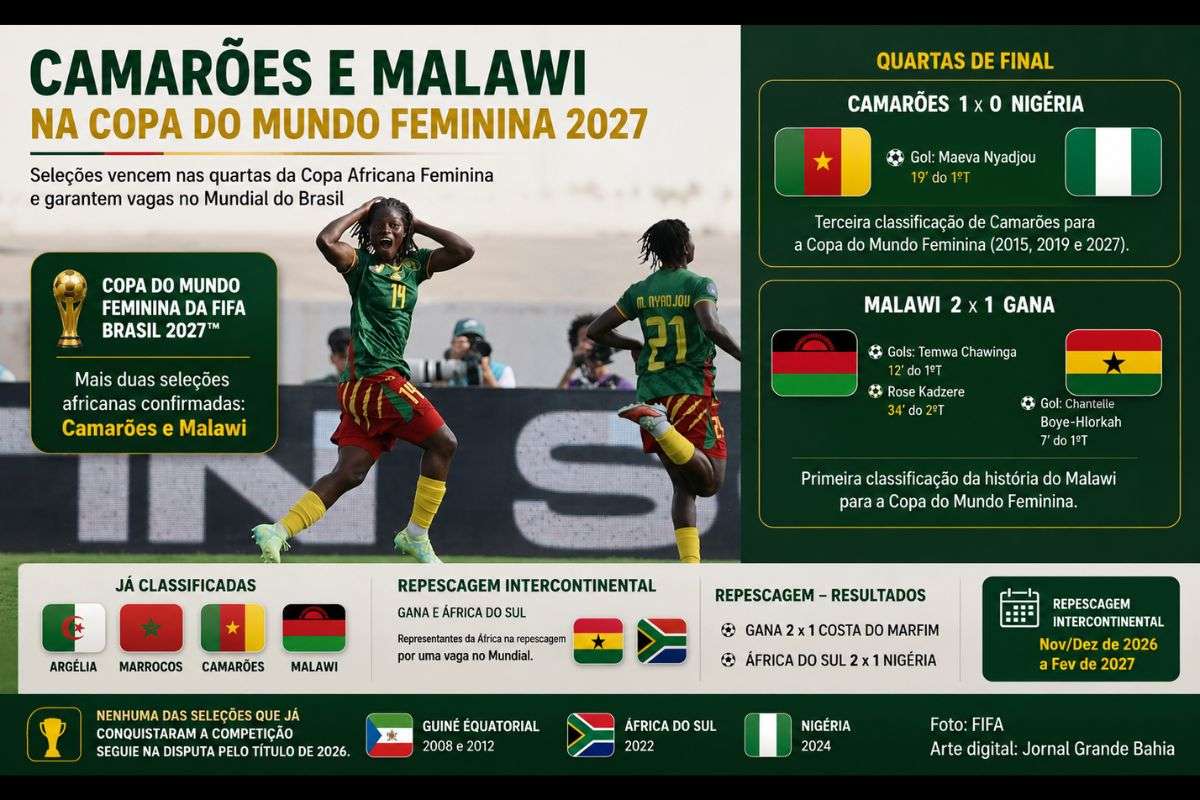 Seleções venceram Nigéria e Gana nas quartas de final da Copa Africana Feminina e se juntaram a Argélia e Marrocos entre as representantes africanas já classificadas.