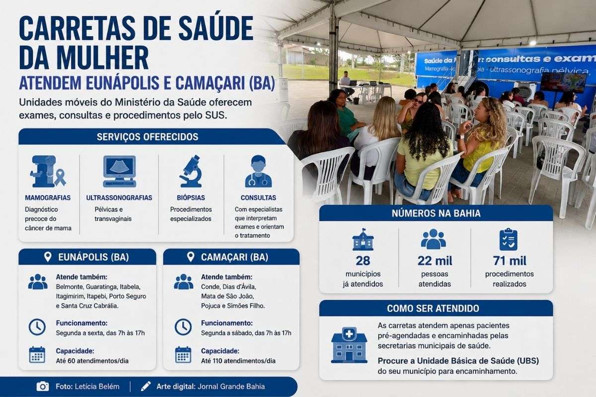 Unidades móveis do Ministério da Saúde oferecem exames, consultas e procedimentos para diagnóstico e acompanhamento de doenças, com atendimento regionalizado em municípios da Bahia.