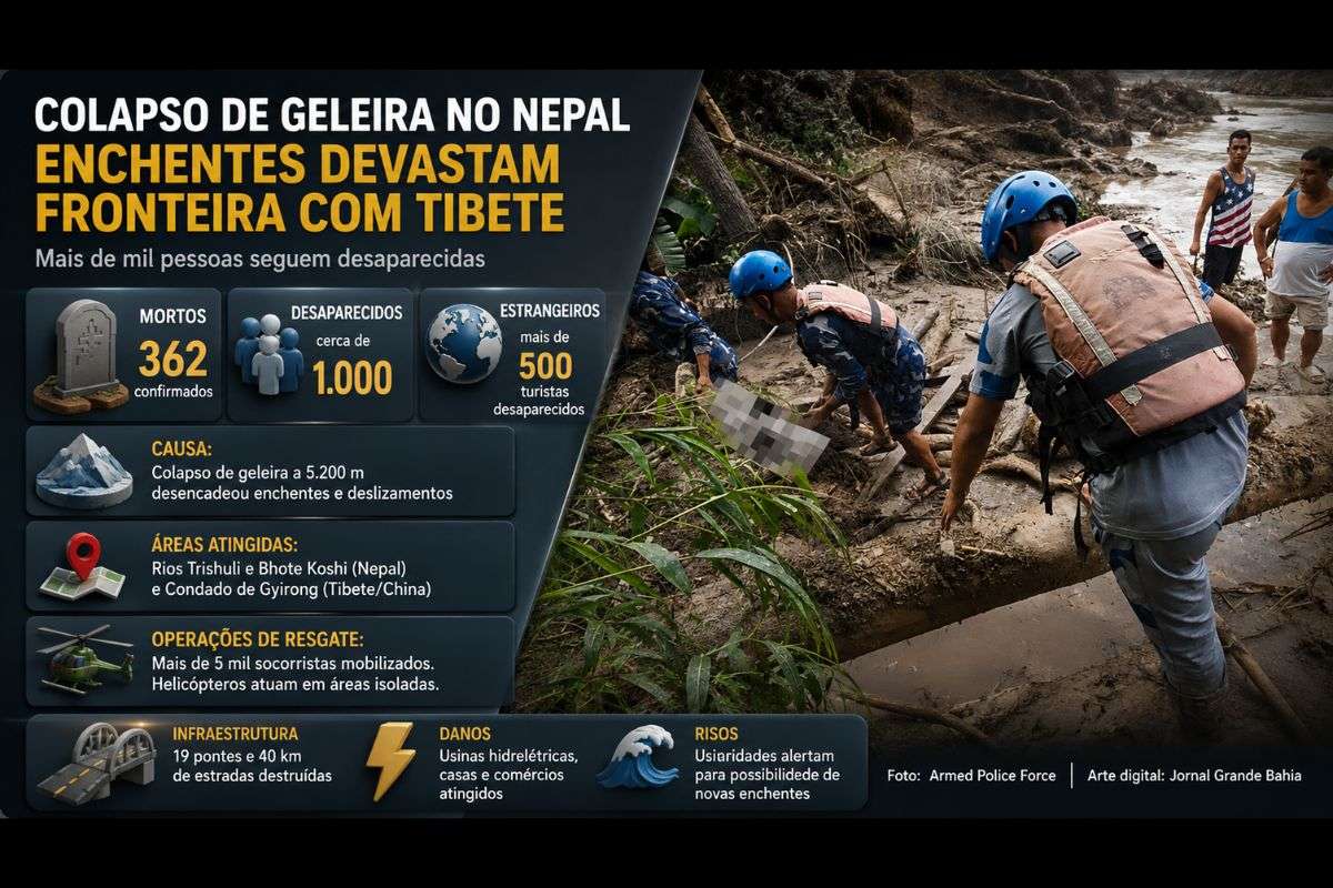 Enchentes e deslizamentos atingiram Nepal e Tibete após o colapso de uma geleira no Himalaia; equipes de resgate procuram desaparecidos e autoridades alertam para risco de novas inundações.