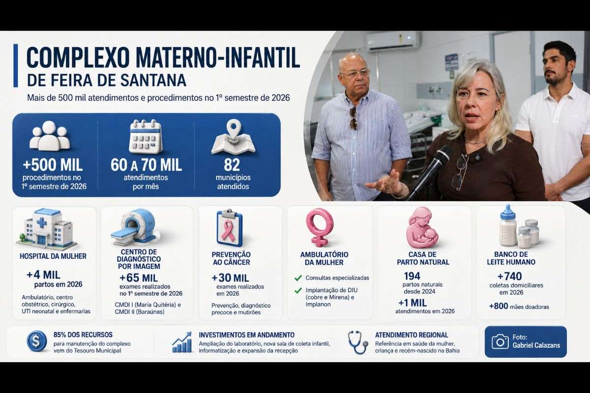 Rede administrada pela Fundação Hospitalar reúne sete unidades, realiza entre 60 mil e 70 mil atendimentos mensais e amplia investimentos em estrutura, tecnologia e assistência especializada.