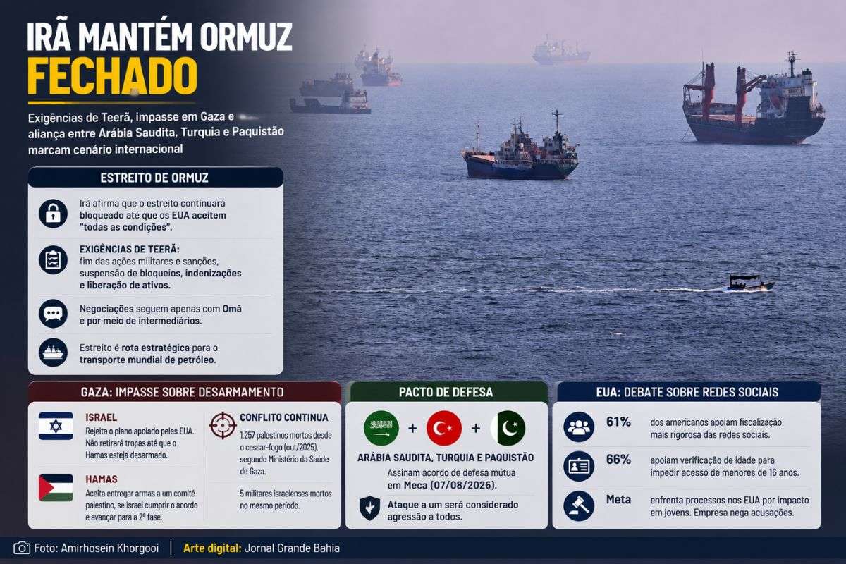 Tensões no Oriente Médio envolvem exigências de Teerã, desarmamento do Hamas e novo pacto entre Arábia Saudita, Turquia e Paquistão; nos EUA, pesquisa aponta apoio à regulação de plataformas digitais.