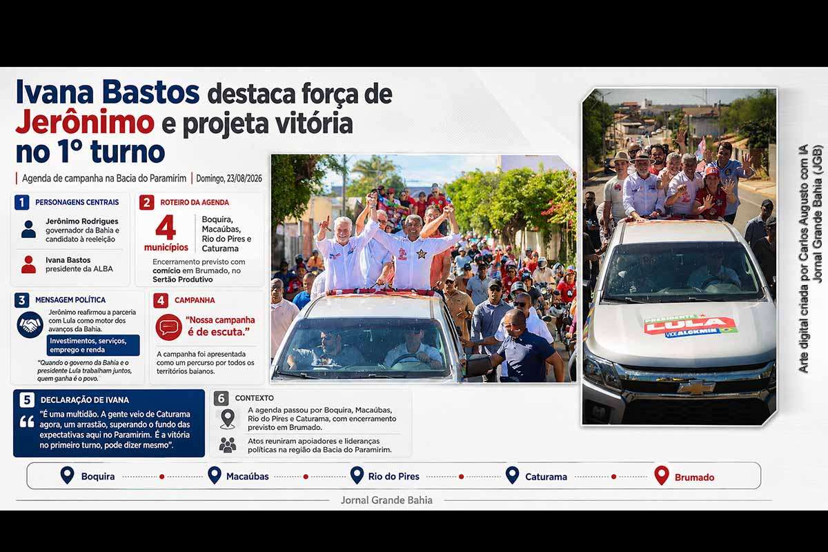 O governador e candidato à reeleição Jerônimo Rodrigues percorreu municípios da Bacia do Paramirim em 23/08/2026, defendendo a continuidade da parceria com o presidente Lula e uma campanha baseada em agendas pelo interior. Durante o giro, a presidente da ALBA, Ivana Bastos, atribuiu significado eleitoral à mobilização observada e projetou vitória no primeiro turno. A avaliação, porém, não veio acompanhada de pesquisas ou dados quantitativos que comprovem o prognóstico.