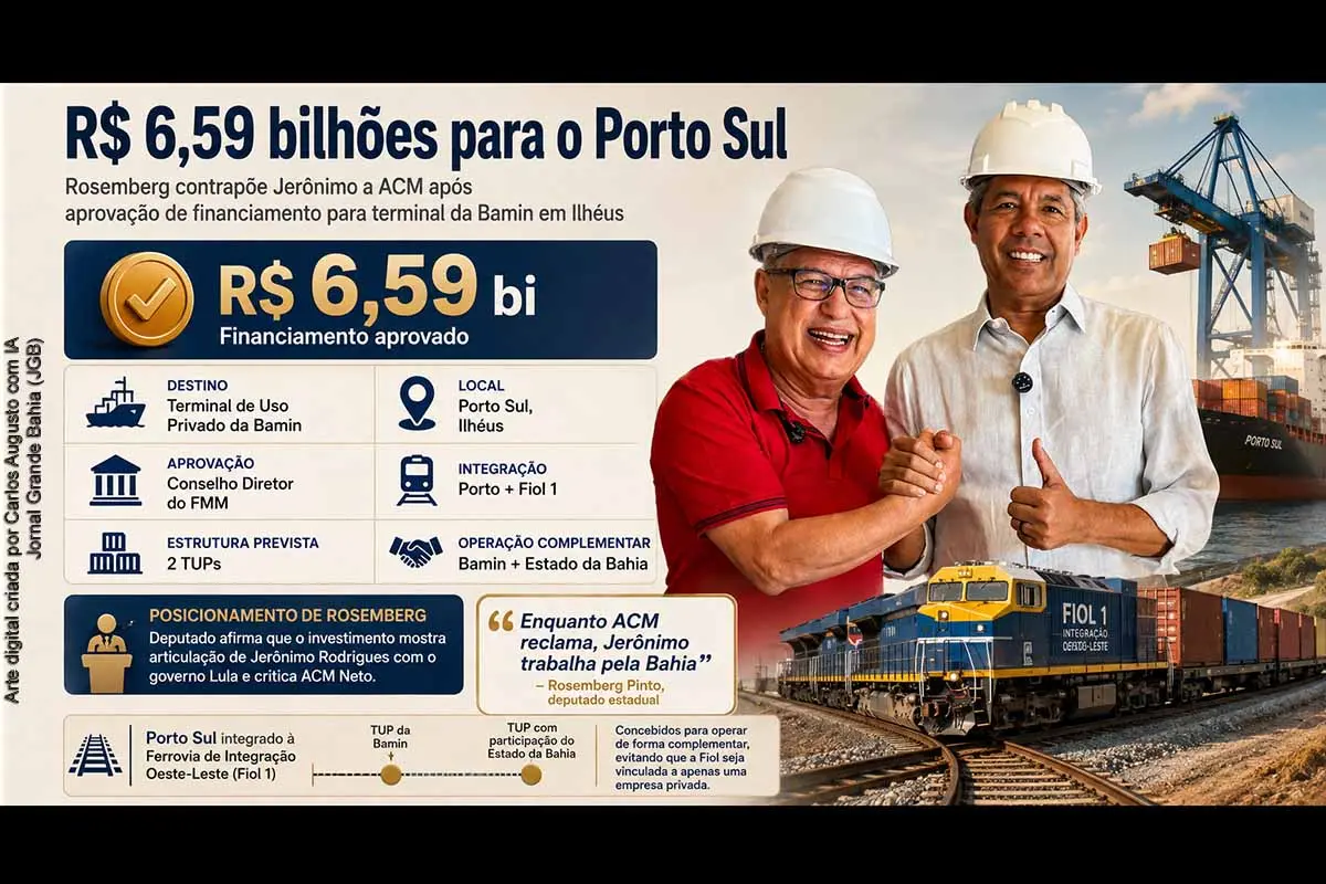 A aprovação de R$ 6,59 bilhões para o terminal da Bamin no Porto Sul levou o deputado Rosemberg Pinto a defender a atuação de Jerônimo Rodrigues e criticar ACM Neto. O empreendimento será integrado à Fiol 1 e faz parte de um planejamento com dois terminais em Ilhéus. A aprovação é fato institucional; a atribuição do resultado ao governador constitui interpretação política do parlamentar.