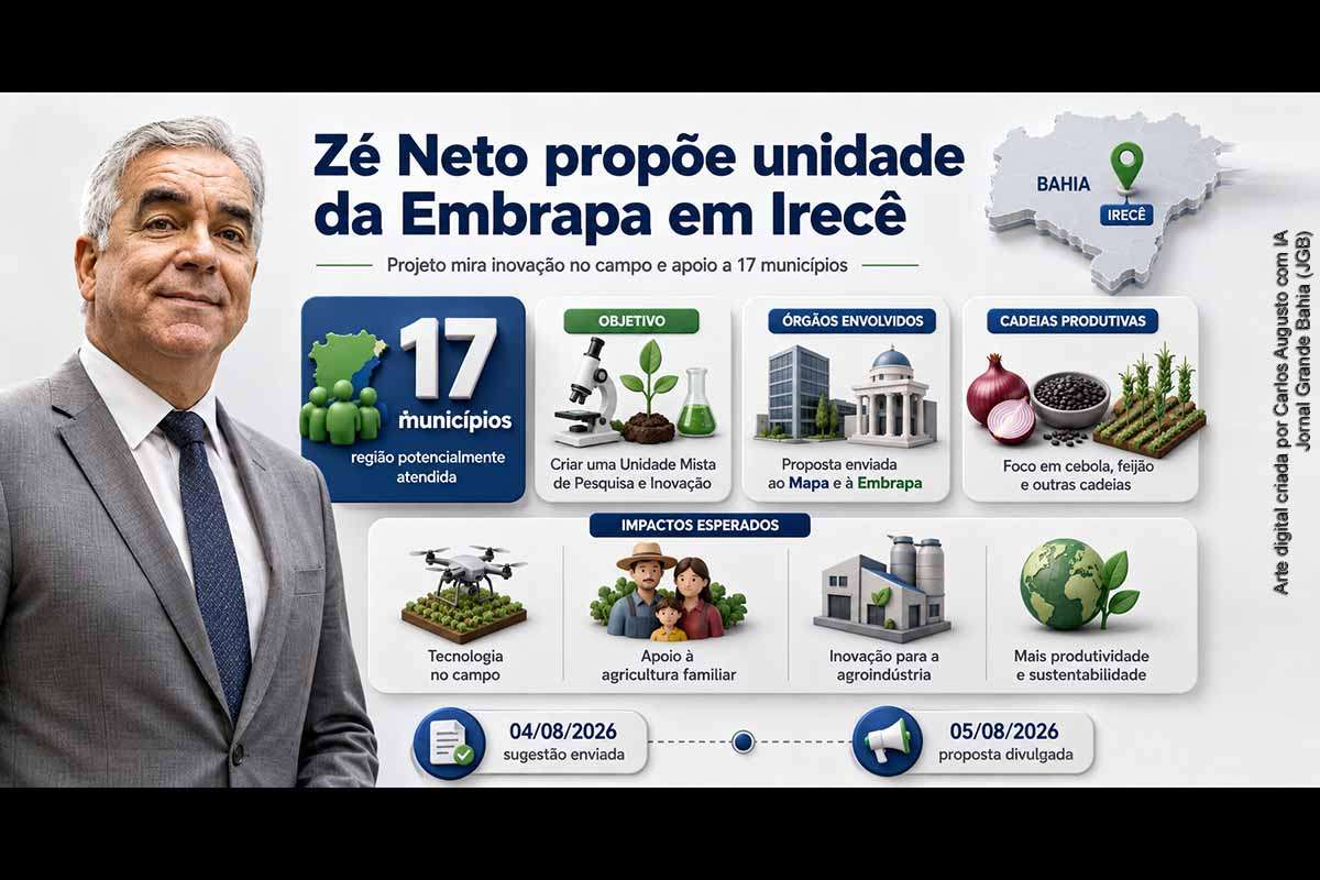 O deputado federal Zé Neto encaminhou ao Ministério da Agricultura e à Embrapa uma proposta para instalar uma Unidade Mista de Pesquisa e Inovação na região de Irecê. A estrutura poderá atender pelo menos 17 municípios, apoiando agricultores familiares, agroindústrias e cadeias como cebola e feijão. A iniciativa ainda depende de análise técnica, definição de parceiros, orçamento, localização, abrangência territorial e cronograma de implantação.