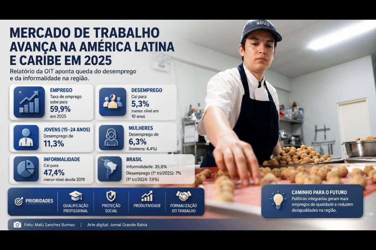 Relatório da Organização Internacional do Trabalho aponta crescimento do emprego formal, redução da informalidade e destaca desafios para mulheres, jovens e políticas de proteção social na região.