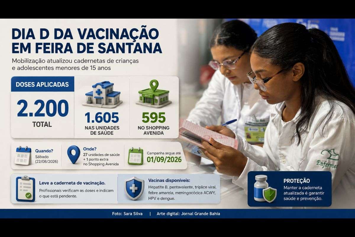 Mobilização abriu 28 pontos de atendimento e teve 1.605 doses aplicadas em unidades de saúde e 595 no ponto extra do Shopping Avenida.