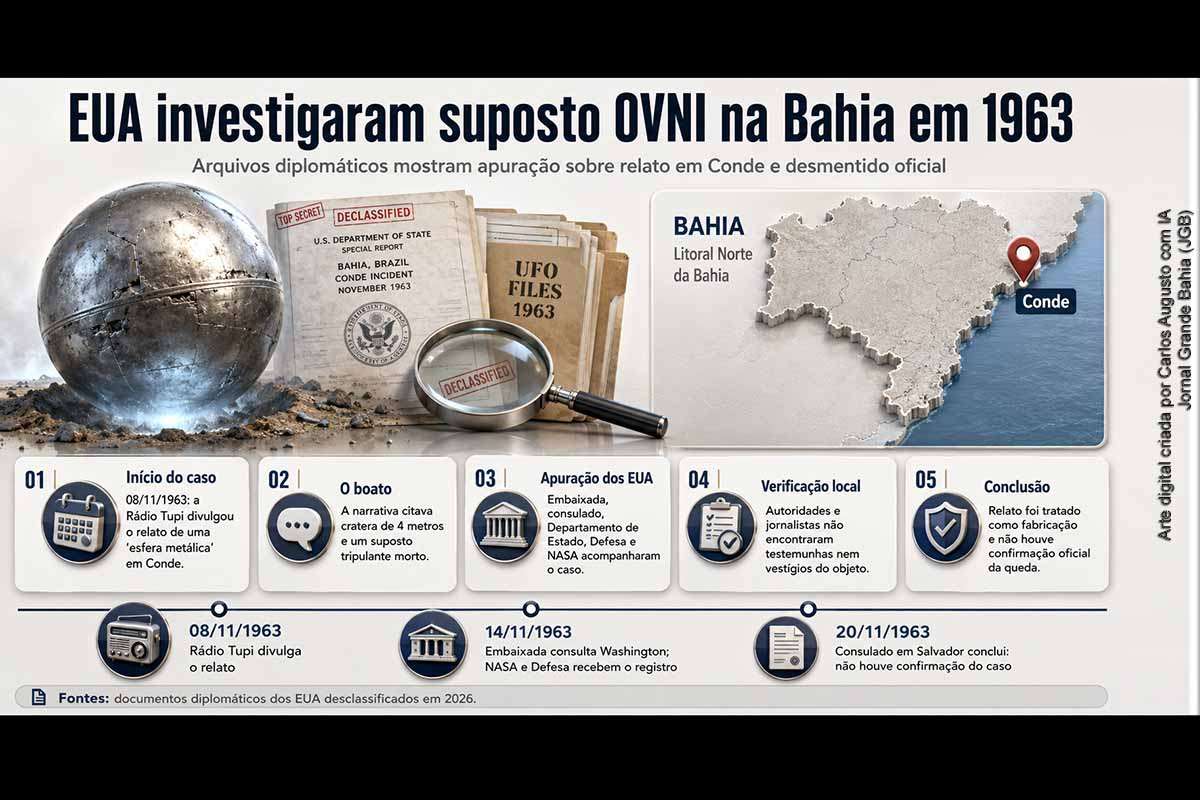 Documentos liberados pelos Estados Unidos em 07/08/2026 revelam que um relato sobre a queda de uma esfera metálica em Conde, na Bahia, em novembro de 1963, chegou à inteligência, ao Departamento de Estado, à Defesa e à NASA. A investigação consultou autoridades e jornalistas locais, mas não encontrou testemunhas, destroços ou evidências. O Ministério da Aeronáutica negou o episódio, e o consulado norte-americano classificou a narrativa como aparentemente fabricada no Rio de Janeiro.