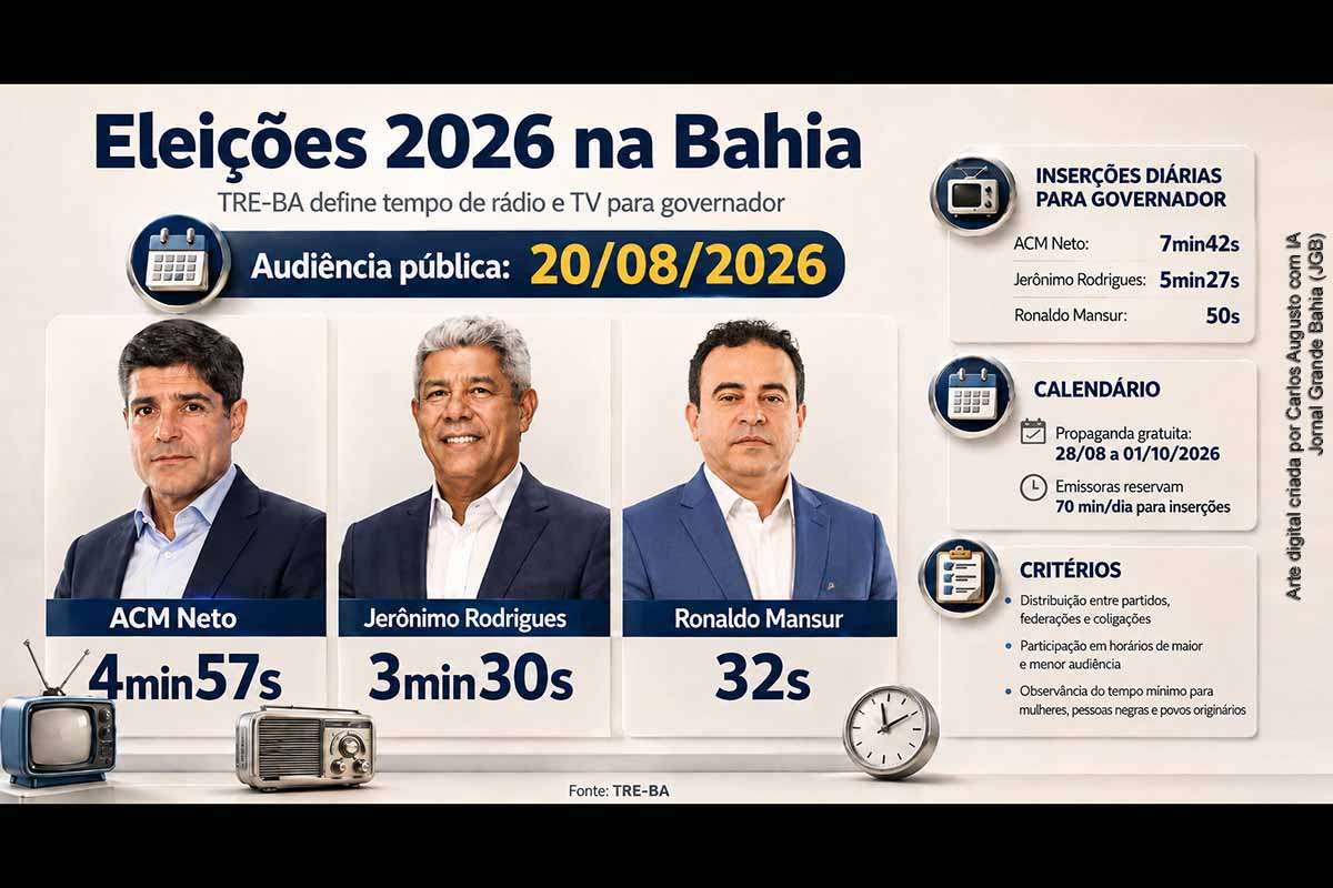O TRE-BA confirmou a distribuição do horário eleitoral para o Governo da Bahia nas Eleições 2026. ACM Neto terá 4min57s por bloco, Jerônimo Rodrigues 3min30s e Ronaldo Mansur 32 segundos. Nas inserções diárias, as três campanhas terão cerca de 7min42s, 5min27s e 50 segundos, respectivamente. A propaganda no rádio e na televisão começa em 28 de agosto e segue até 1º de outubro.