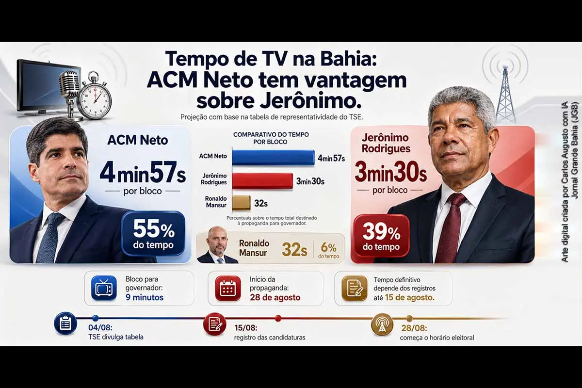 Projeção baseada na tabela do TSE indica que ACM Neto deverá ocupar 4min57s de cada bloco do horário eleitoral para governador da Bahia, enquanto Jerônimo Rodrigues terá aproximadamente 3min30s. Ronaldo Mansur poderá dispor de 32 segundos. A diferença decorre das bancadas que integram as coligações. Os números ainda são preliminares e dependerão dos registros das candidaturas e do plano de mídia do TRE-BA.