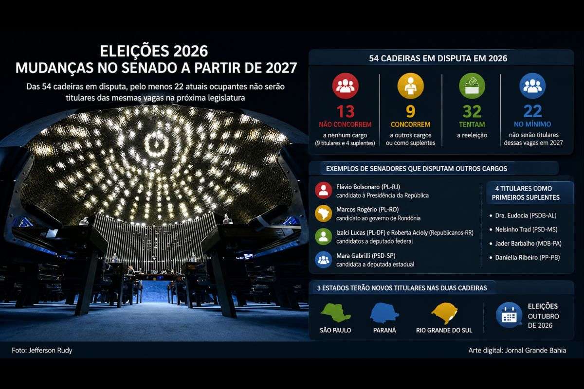 Disputa por 54 cadeiras do Senado altera a composição da Casa; 32 atuais titulares buscam reeleição e outros nove concorrem a cargos diferentes ou como suplentes.