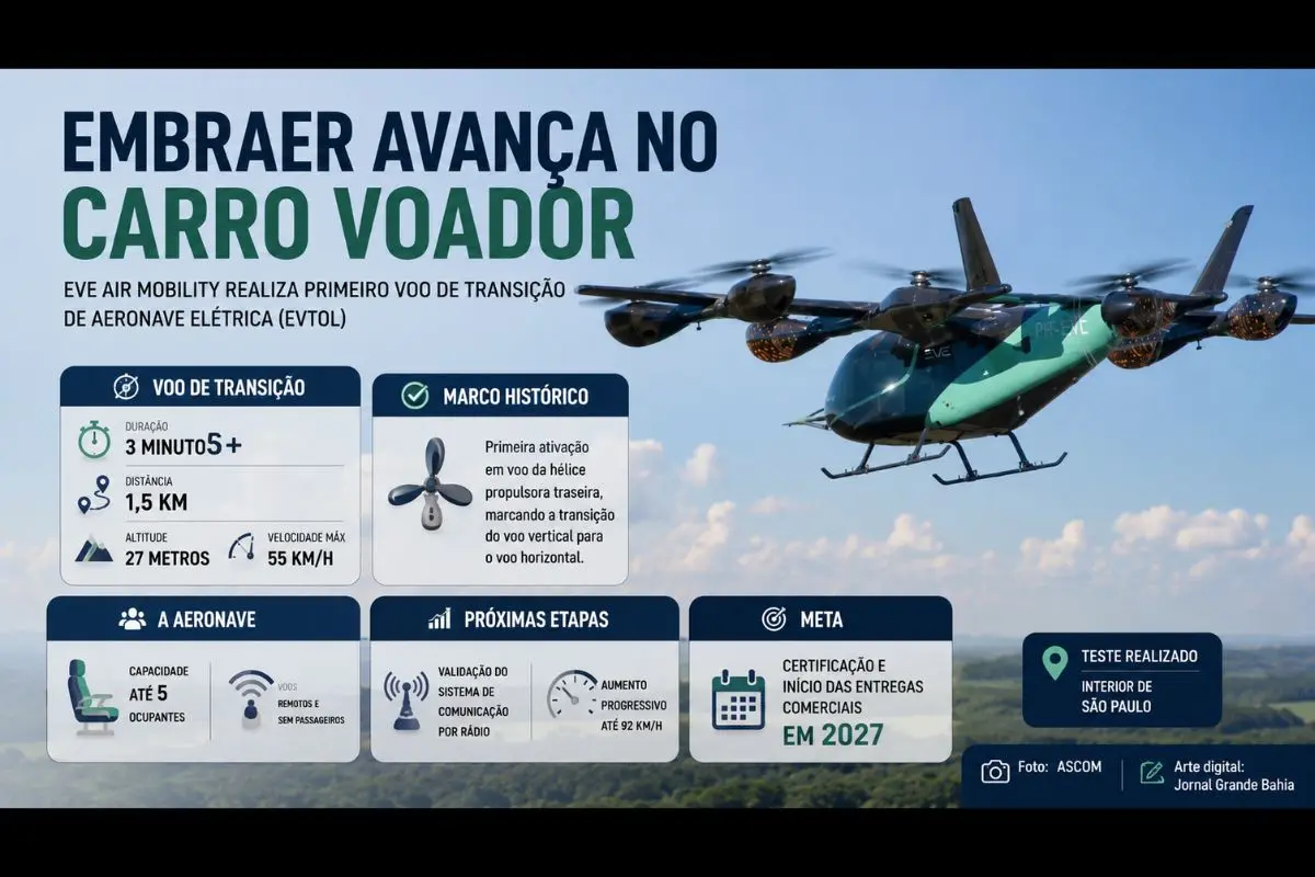 Eve Air Mobility conclui etapa considerada decisiva nos testes do eVTOL, enquanto financiamento do BNDES fortalece as exportações da Embraer para o mercado canadense.