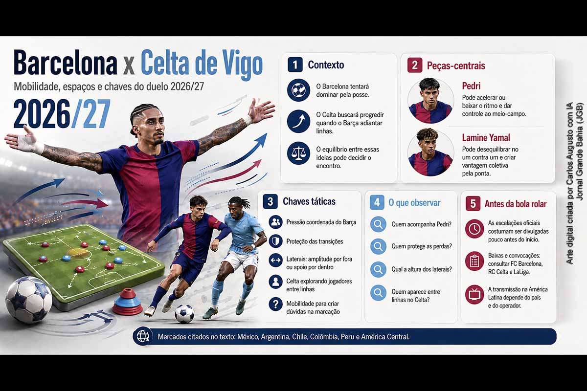 A estratégia mantém como expressão central “escalações de FC Barcelona contra Celta de Vigo”, exatamente o eixo editorial e semântico predominante na reportagem, que também aborda Pedri, Lamine Yamal, transições, pressão, calendário, desfalques e formas de acompanhar a partida.