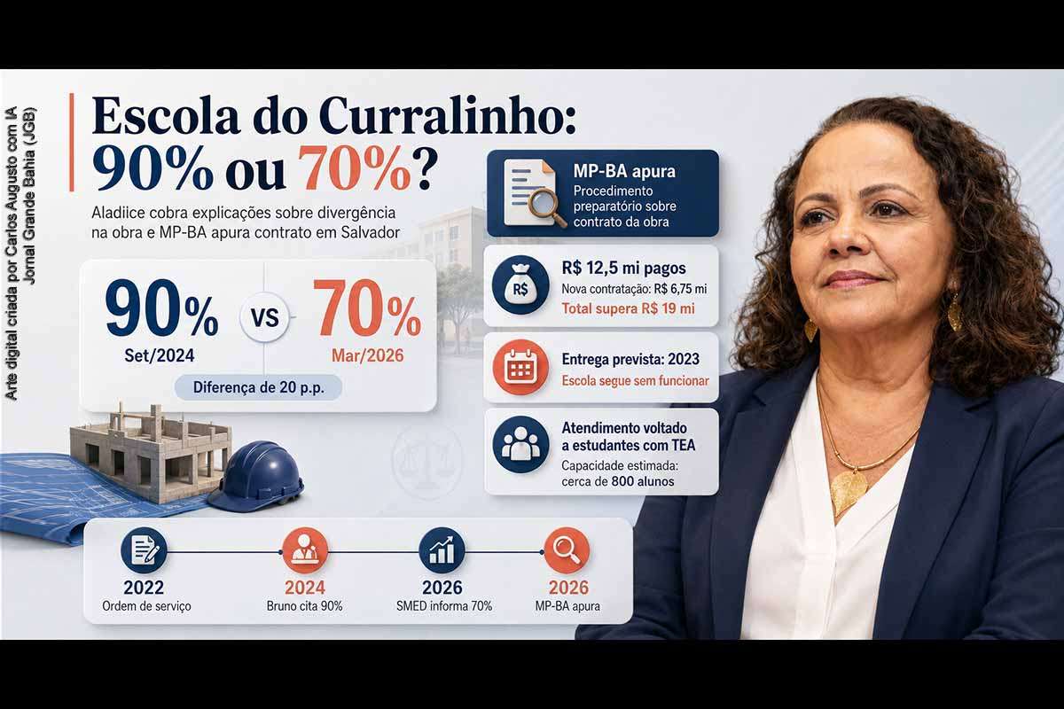 A vereadora Aladilce Souza cobra explicações após Bruno Reis afirmar, em 2024, que a Escola Municipal do Curralinho estava 90% concluída, enquanto a SMED informou 70% em 2026. A unidade, prometida para 2023, permanece sem funcionar. Mais de R$ 12,5 milhões foram pagos, uma nova contratação de R$ 6,75 milhões foi realizada e o MP-BA abriu procedimento para apurar a execução contratual e os recursos públicos.