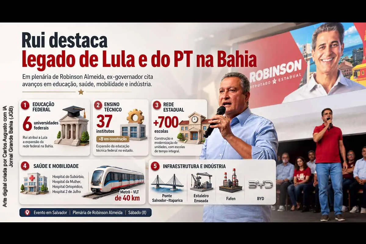 Durante plenária de Robinson Almeida em Salvador, Rui Costa atribuiu aos governos Lula e do PT a ampliação da educação, saúde, mobilidade e infraestrutura da Bahia. O candidato ao Senado citou universidades e institutos federais, hospitais, Metrô, VLT, Ponte Salvador–Itaparica, BYD, Estaleiro Enseada e Fafen. Dados oficiais confirmam ampla expansão, embora a cronologia revele que universidades e projetos mencionados foram implantados em diferentes governos.