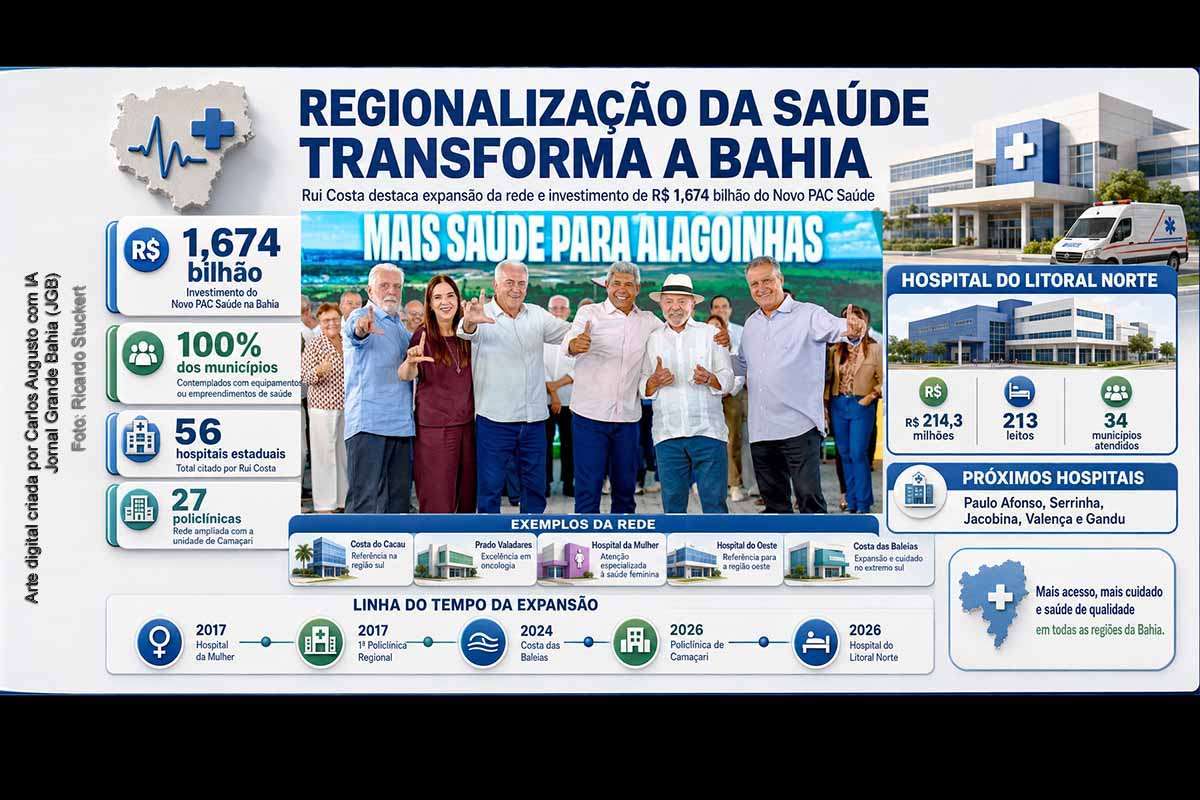 O candidato ao Senado Rui Costa destacou a regionalização da saúde na Bahia, a expansão de hospitais e policlínicas e investimentos de R$ 1,674 bilhão do Novo PAC Saúde. A rede ganhou novas estruturas em Camaçari e Alagoinhas e mantém hospitais em construção no interior. Rui também criticou a saúde municipal de Salvador, enquanto dados oficiais mostram 220 leitos no Hospital Municipal e uma rede própria de UPAs e atenção básica.