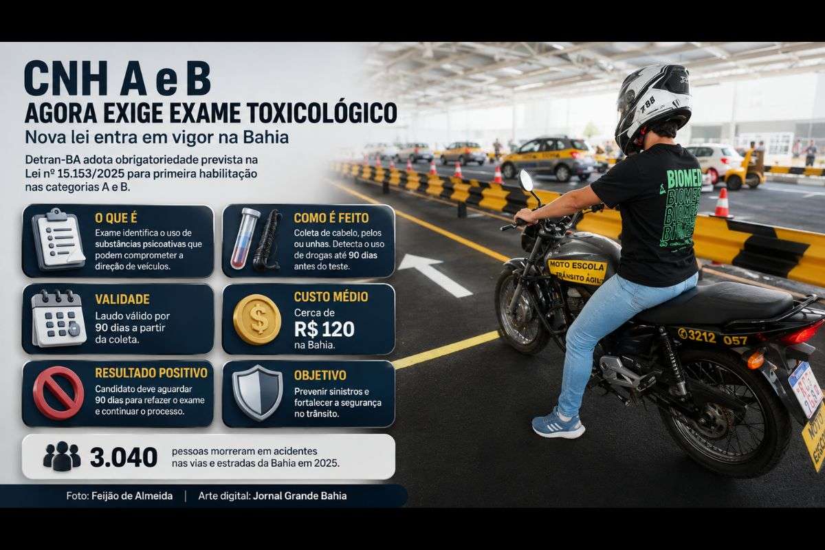Detran-BA adota exigência prevista na Lei nº 15.153/2025, que amplia o exame toxicológico para candidatos à primeira habilitação nas categorias A e B em todo o país.