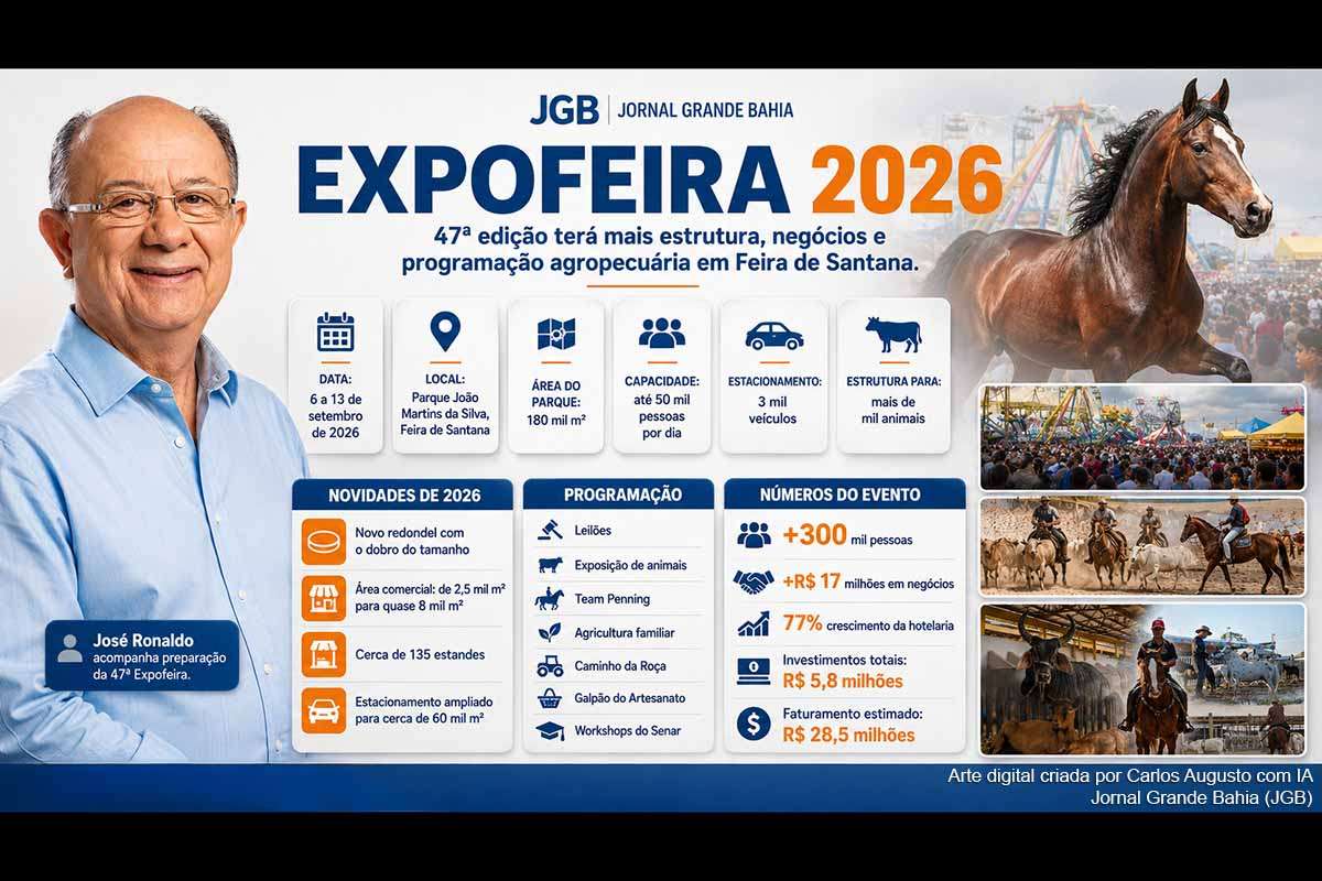 A 47ª Expofeira será realizada de 6 a 13/09/2026, em Feira de Santana, com expansão da área comercial e do estacionamento, novo redondel, pavimentação, leilões, exposições de animais, agricultura familiar e capacitações. Prefeitura, Seagri, Seinfra, ADAB e entidades do setor atuam na preparação. A edição busca responder a gargalos identificados em 2025 e ampliar a função econômica, técnica, cultural e social do evento.
