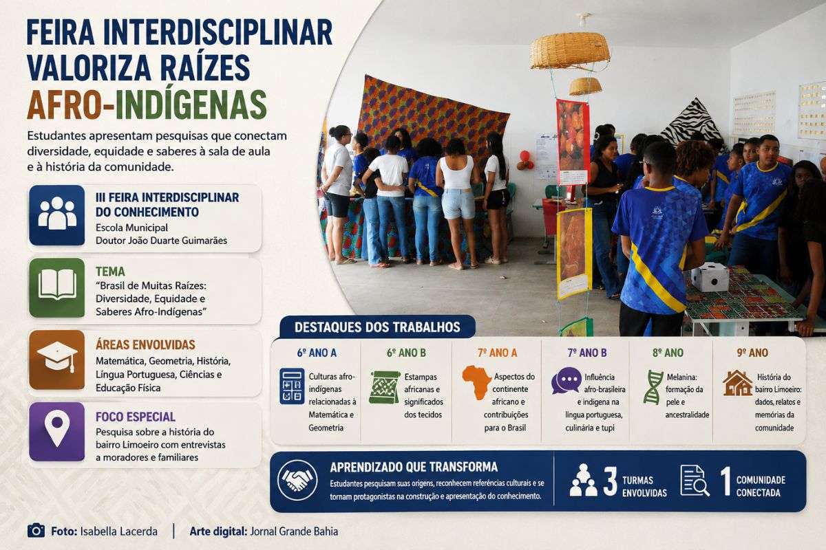 III Feira Interdisciplinar do Conhecimento da Escola Municipal Doutor João Duarte Guimarães integrou Matemática, Geometria, História, Língua Portuguesa, Educação Física e pesquisa sobre a memória da comunidade.