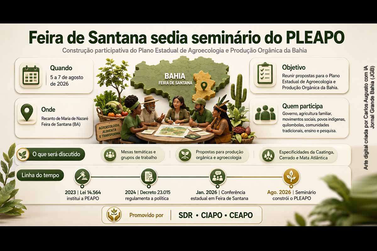 Feira de Santana recebe, entre 5 e 7 de agosto de 2026, o seminário de construção participativa do Plano Estadual de Agroecologia e Produção Orgânica da Bahia. Promovido pela SDR, CIAPO e CEAPO, o encontro reúne poder público, agricultores familiares, movimentos sociais, comunidades tradicionais e pesquisadores. As propostas deverão orientar metas, investimentos, assistência técnica, produção sustentável, segurança alimentar e mecanismos de acompanhamento da política estadual.